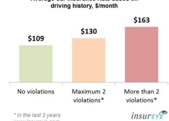 How Much Is Car Insurance? May 2023 Costs - Policygenius