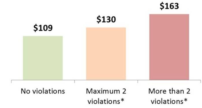 How Much Is Car Insurance? May 2023 Costs - Policygenius