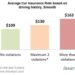 How Much Is Car Insurance? May 2023 Costs - Policygenius