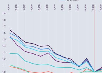 Why are low mileage drivers charged more?