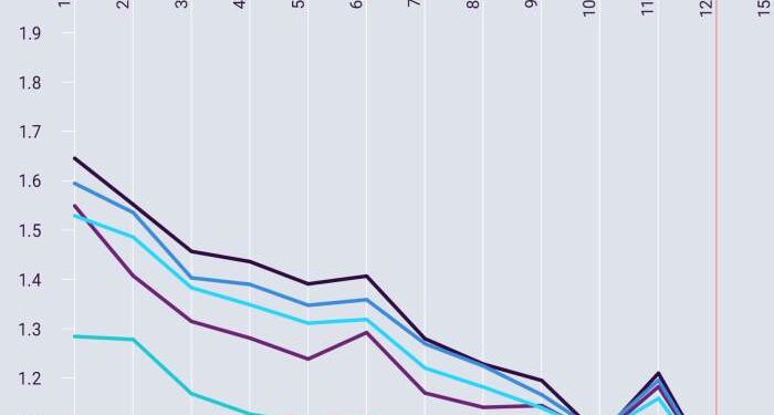 Why are low mileage drivers charged more?